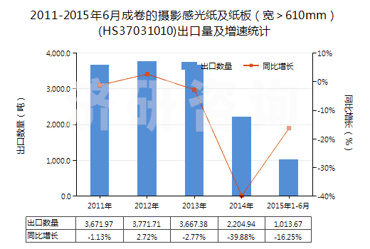 2011-2015年6月成卷的攝影感光紙及紙板（寬＞610mm）(HS37031010)出口量及增速統(tǒng)計(jì)